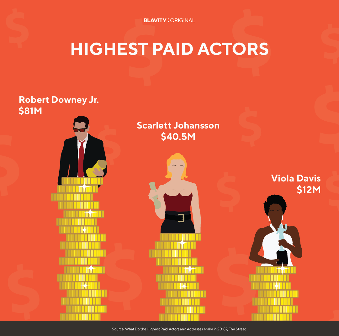 Hollywood gender pay gap chart